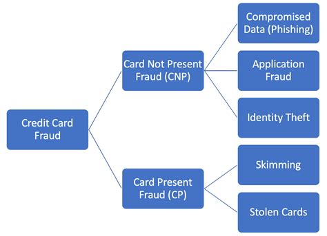 All About Forensic And Investigative Sciences Is Your Credit Card Safe