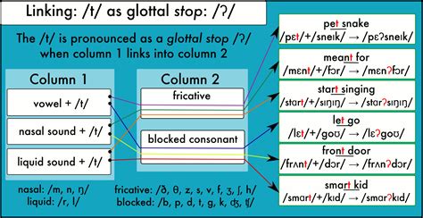 Assimilation Linking T As Glottal Stop ʔ — Pronuncian American