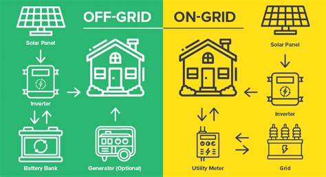 Off Grid Vs On Grid Solar Systems Pros And Cons 8msolar