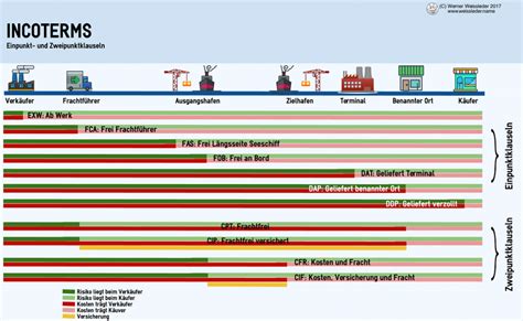 Logistikratgeber Incoterms Sg Speditionch
