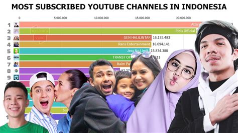 Youtuber Indonesia Dengan Subscriber Terbanyak 2017 2020 Youtube