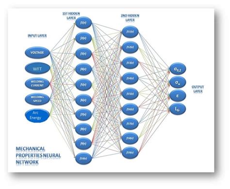 Schematic Diagram Of Back Propagation Neural Network For Predicting