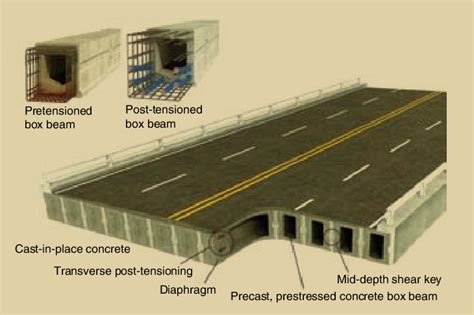 This Diagram Shows The Components Of A Precast Prestressed Concrete