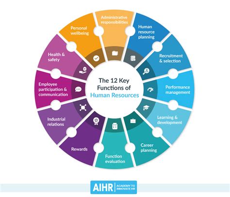 A Full Guide To The Hr Generalist Aihr