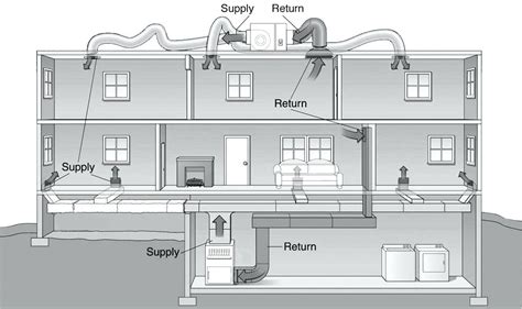 There Are Several Benefits To Installing A New High Efficiency Hvac