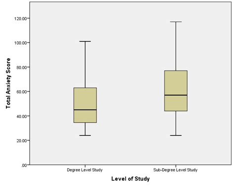 Boxplot Of Total Anxiety Scores By Level Of Study Download Scientific