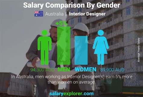Interior Designer Average Salary In Australia 2023 The Complete Guide