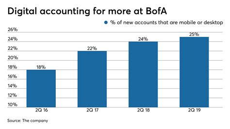 Bofas Plan To Sustain Its Consumer Banking Mojo American Banker