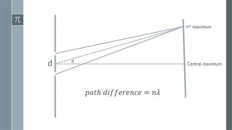 Diffraction Grating Formula Derivation Of 𝑛𝜆𝑑𝑠𝑖𝑛𝜃 A Level Physics