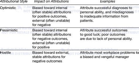 1 Summary Of Attribution Styles Download Table