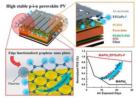 Researchers Develop Highly Stable Perovskite Solar Cells