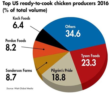 Top 5 Broiler Producers Dominate Us Production Wattagnet