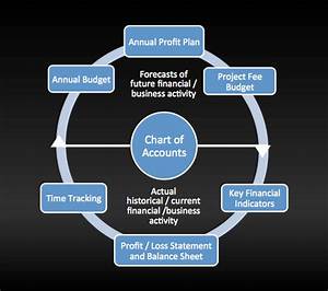 The Financial Chart Of Accounts For Architects Entrearchitect