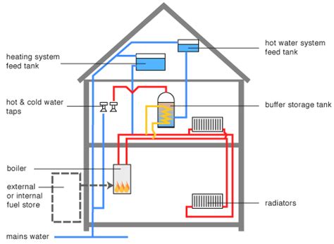 It corresponds to the chart. Heating Boiler: Airlock In Central Heating Boiler
