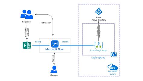 Automate Azure Ad Application Registration With Logic Apps