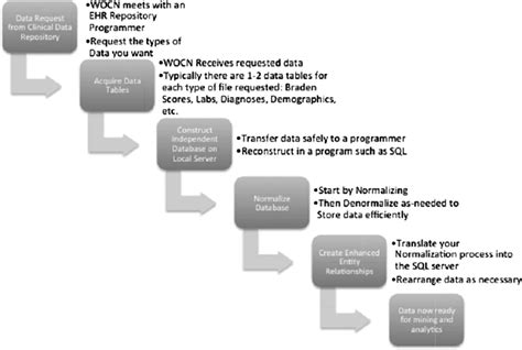 Flow Diagram Of Data Management Process For New Data Requests From A