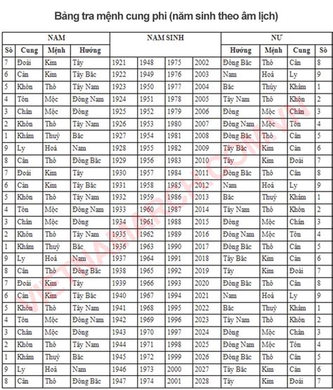 Phân Biệt Mệnh Cung Sinh Và Mệnh Cung Phi để Tránh Nhầm Lẫn Khi Xem Phong Thủy Phòng Thờ Homemy