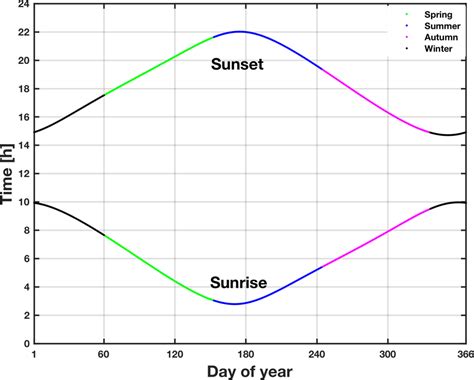 Estimated Sunrise And Sunset Time Of Different Seasons For Hyytiälä