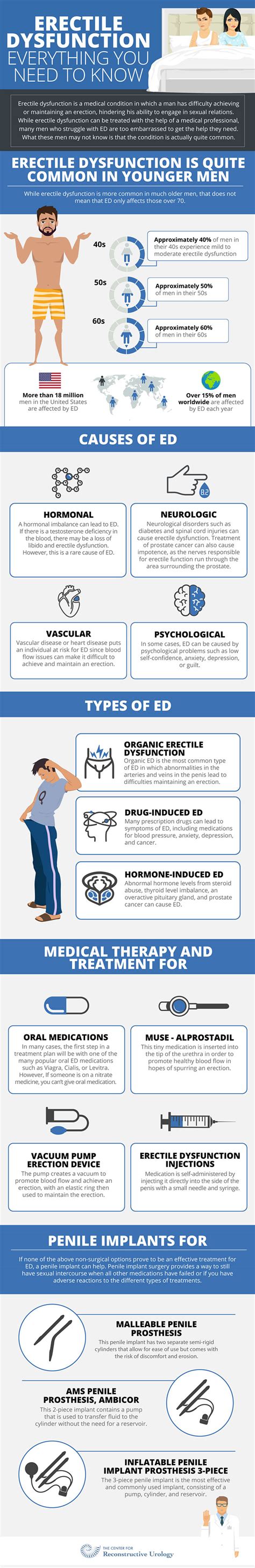 Erectile Dysfunction Infographic The Center For Reconstructive Urology