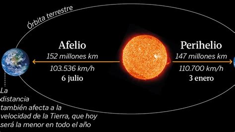 La Tierra Más Lejos Del Sol Que Nunca