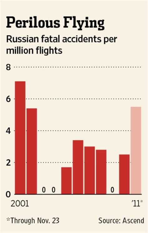 Russia Faces New Air Safety Crisis Wsj