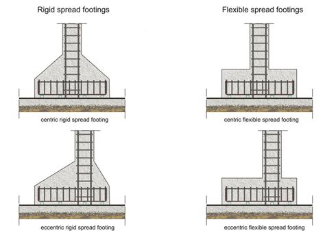 Reinforcement Detailing Of Isolated Footing Engineering Discoveries
