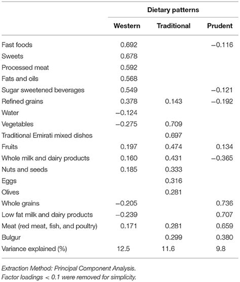 Frontiers Dietary Patterns And Their Associations With The Fto And