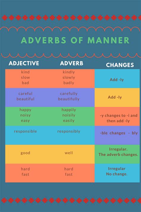 Status envelopes are usually placed after the verb and object. Adverbs of manner quick chart | Adverbs, English words ...
