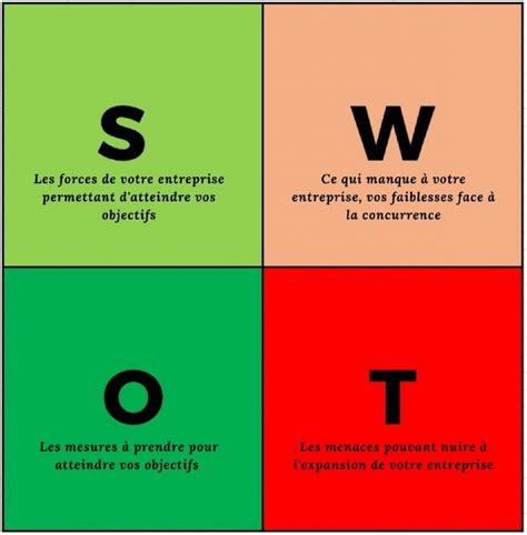Analyse SWOT définition et utilisation en entreprise