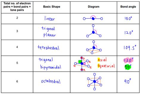 Bond Angle Chart Chemistry