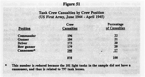 Us Tank Losses And Crew Casualties In World War Ii Mystics And Statistics