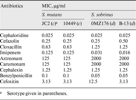 Table 1 From Susceptibility Of Streptococcus Mutans And Streptococcus
