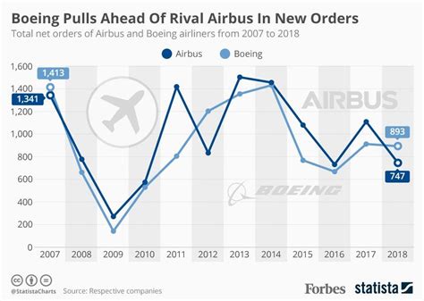 Boeing Pulls Ahead Of Rival Airbus In New Orders Infographic