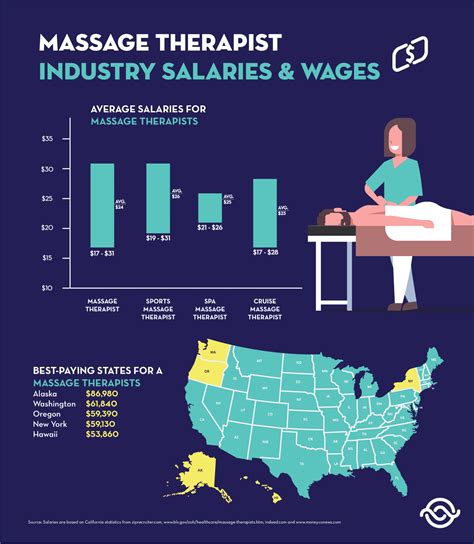 Massage Therapist Salaries How Much Can You Make Icohs College