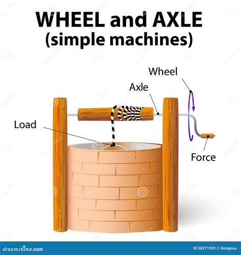 Wheel And Axle Vector Illustration Labeled Load Towing Simple