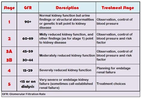 Chronic Kidney Disease Gfr Stages Stages Of Renal Failure Kidney