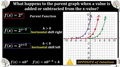 M8alg Video Lesson 5 2 Part 1 Exponential Function Transformations