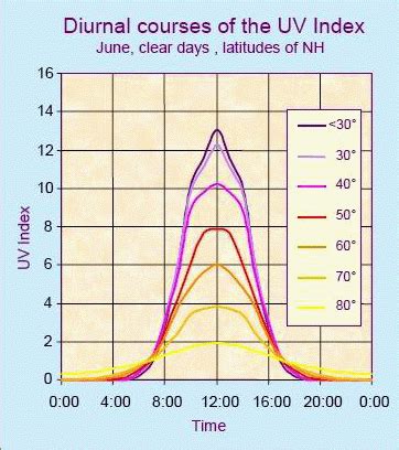 The uv index is a measure of the intensity of ultraviolet (uv) rays from the sun. visible light - What physical phenomena underly the shape ...