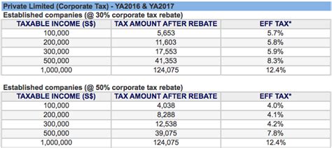 Singapore Corporate Tax Rebate