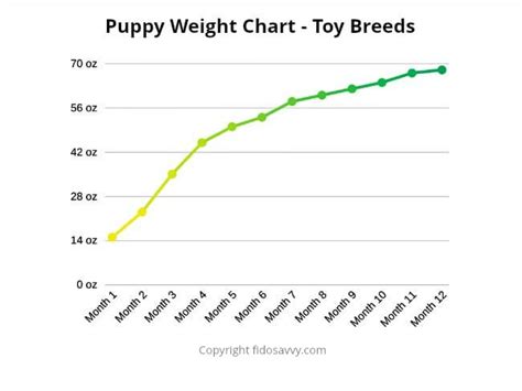 Breed standards will tell you a typical weight range for each breed as well as height at the shoulder, length of the muzzle, and much more! Puppy Weight Chart