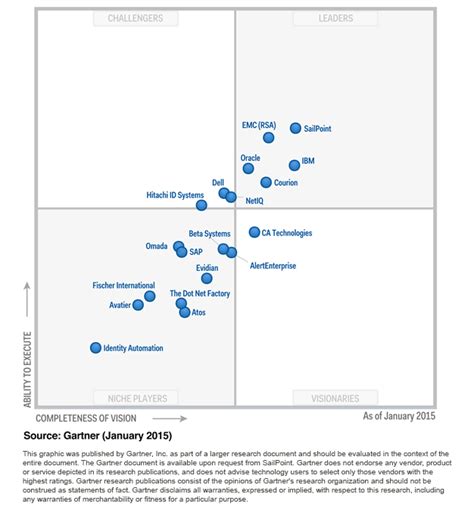 Gartner Releases New Magic Quadrant For Identity Governance And Admin Porn Sex Picture