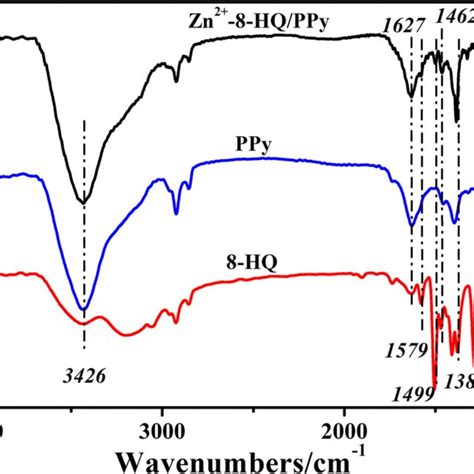xps spectra of zn 2p a and zn lmm auger spectra b after adsorption download scientific