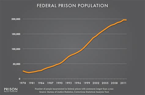 Federal Prison Population 1978 2012 Prison Policy Initiative