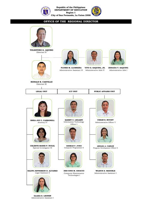 Organizational Structure Deped Ro1