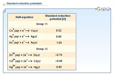 Chemistry Upper Secondary Ydp Chart Standard Reduction Potentials