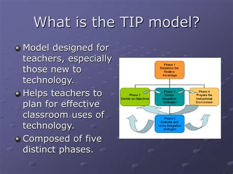 Ppt Technology Integration Planning Model Tip Powerpoint