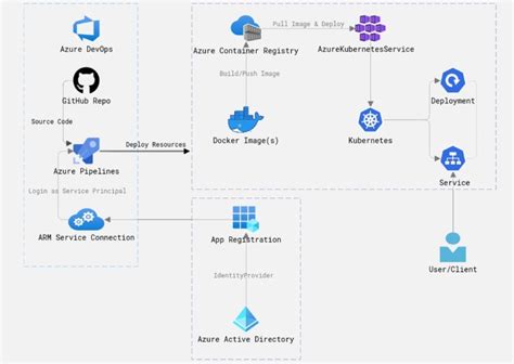 Deploying An App To Aks Using Azure Devops Azure Cloud Shell Dev