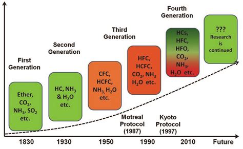 History Of Refrigerants Download Scientific Diagram