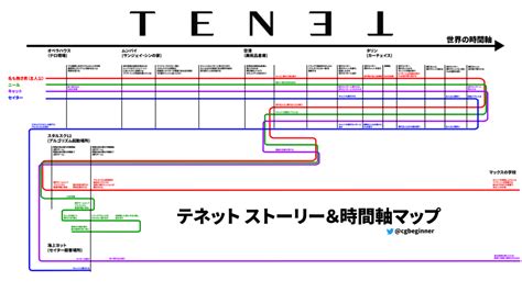 The 'tenet' ending explained, plus all your questions answered. TENET/テネット 時系列について完全解説 ストーリー＆時間軸マップ付き【ネタバレ】 | CGBeginner