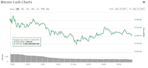 Merchants and users are empowered with low fees and reliable confirmations. Bitcoin Price Pierces $7,000 as Crypto Market Cap Hits All ...